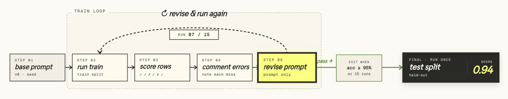 Diagram of the autonomous training loop: start from a base prompt, run the train split, score rows, comment on errors, revise the prompt, and then run the held-out test split once